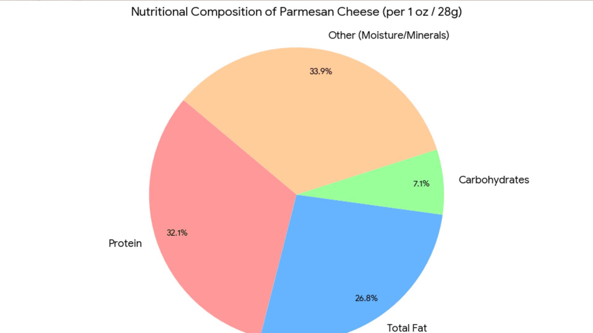 Parmesan Cheese Nutrition Facts